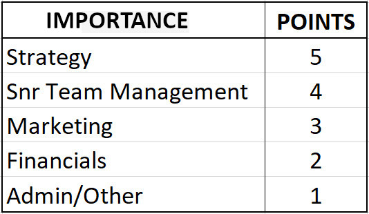 work prioritisation - Importance